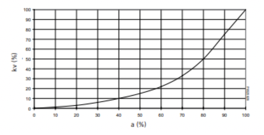 graphique d'une courbe parabloique d'une vanne à bille