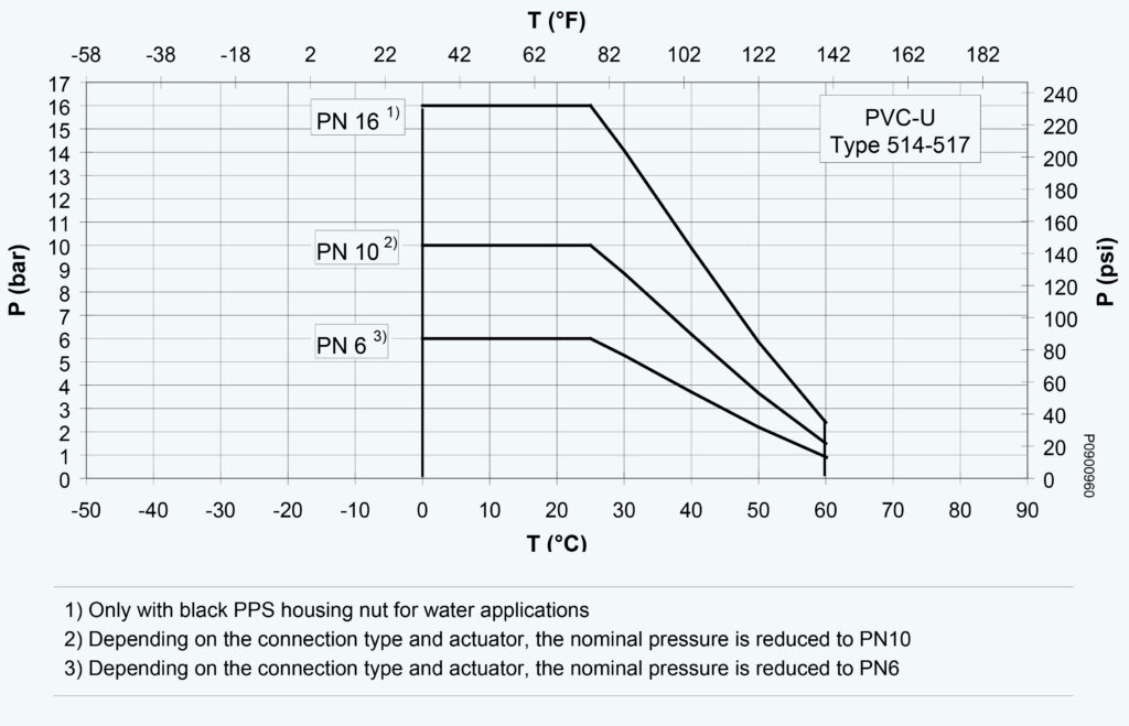 diagramme vanne à membrane pvc-u