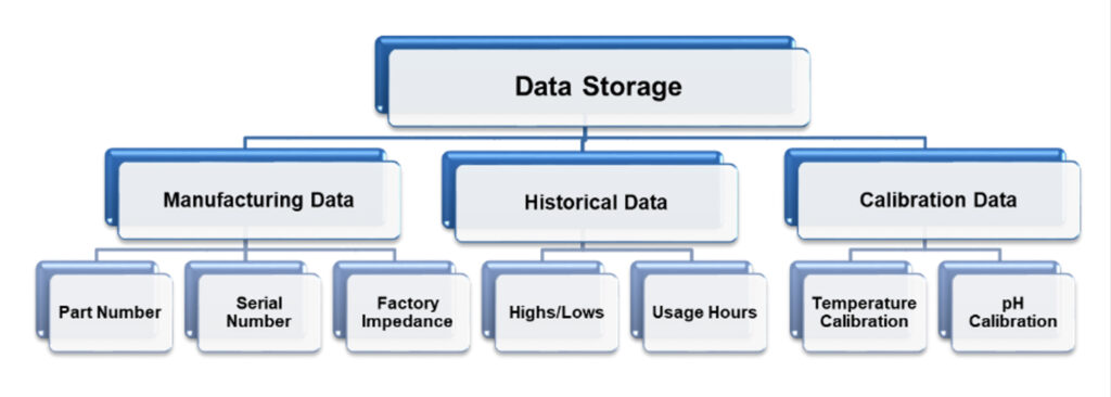 datastorage flow