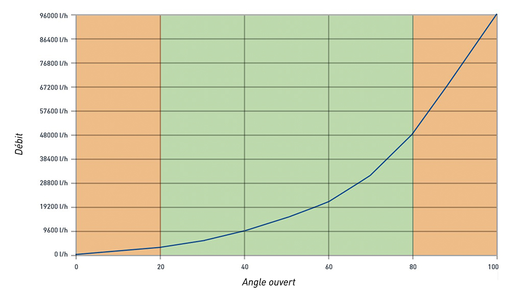graphique du débit d'une vanne à bille avec angle ouvert