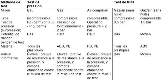 comparatif de méthode de test en fonction du test de pression et de fuite